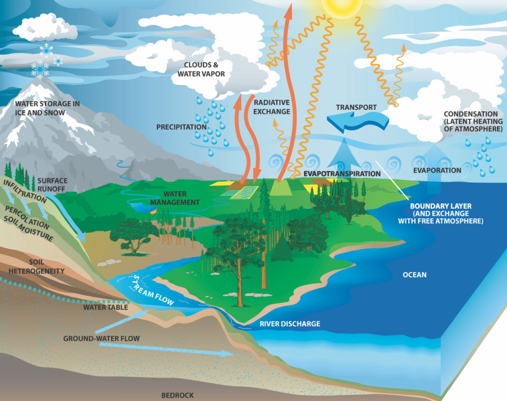 Full cycle water graphic