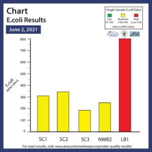 Chart of summer bacteria testing June 2