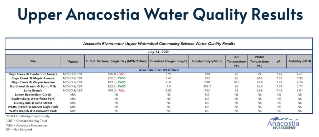 WQ testing results for Sligo watershed July 14, 2021