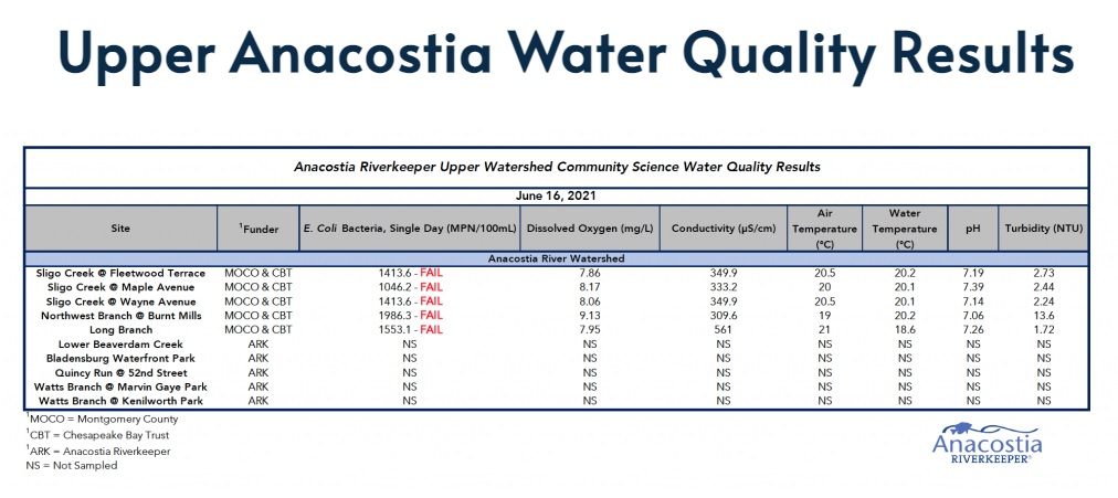 WQ testing results for Sligo watershed June 16, 2021