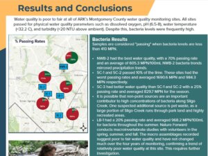 The water quality passing rates by site for summer 2023.