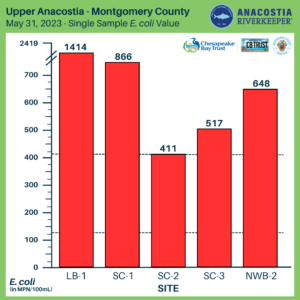 MoCo bar graph showing high E.coli results for all MoCo sites 5.31.2023