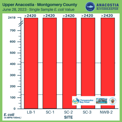 MoCo bar graph showing high E.coli results for all MoCo sites 6.28.2023