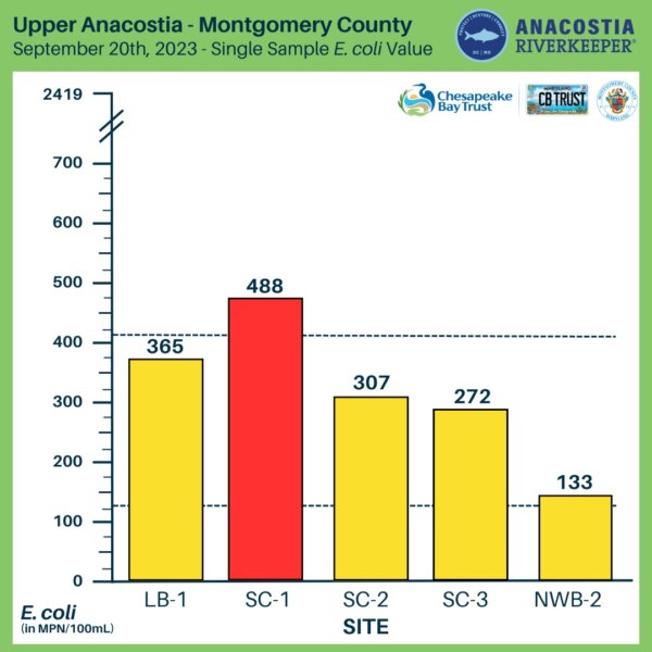 9.20.2023 MoCo water quality testing results chart