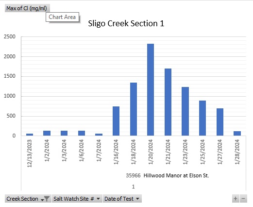 In Section 1 of Sligo Creek this winter, salt levels peaked very high and stayed high for 2 weeks straight.