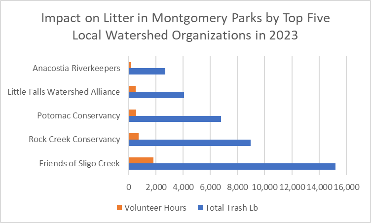 FOSC removed the greatest amount of litter in Montgomery County in 2023.