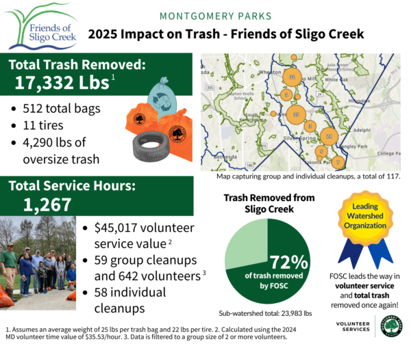 Motgomery Park Dept names FOSC volunteers the top litter removers among County watershed groups in 2025. FOSC removed 17,332 pounds of litter in 2025 from the creek and surrounding parklands.